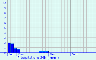 Graphique des précipitations prvues pour Vaubadon