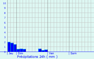 Graphique des précipitations prvues pour Branville