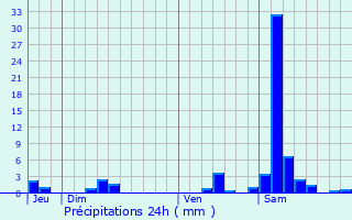 Graphique des précipitations prvues pour Coimres