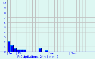 Graphique des précipitations prvues pour Bnouville