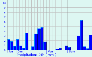 Graphique des précipitations prvues pour Sochaux