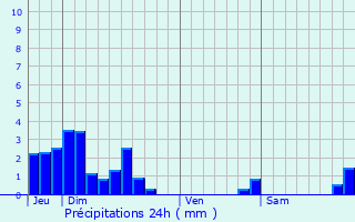 Graphique des précipitations prvues pour Planaise