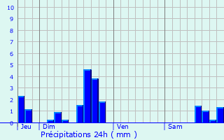Graphique des précipitations prvues pour Bousselange