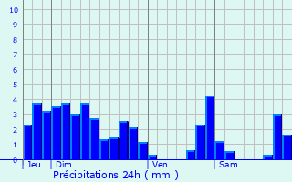 Graphique des précipitations prvues pour Les Dserts