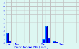 Graphique des précipitations prvues pour Saint-Tricat