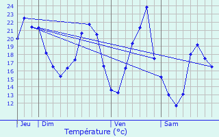 Graphique des tempratures prvues pour Vellemoz