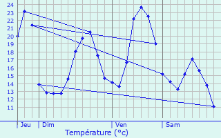 Graphique des tempratures prvues pour La Frasne