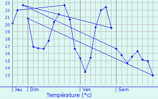 Graphique des tempratures prvues pour Bassurels