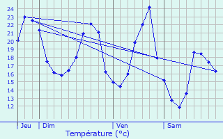Graphique des tempratures prvues pour Sauvigney-ls-Pesmes