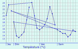 Graphique des tempratures prvues pour Espelette