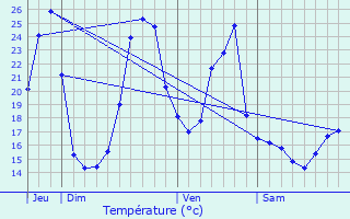 Graphique des tempratures prvues pour Mazerolles