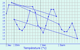 Graphique des tempratures prvues pour Abergement-la-Ronce