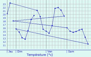 Graphique des tempratures prvues pour Pretin