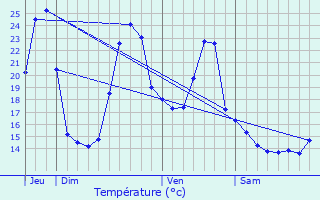 Graphique des tempratures prvues pour Menditte