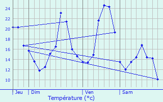 Graphique des tempratures prvues pour Saint-Jeures