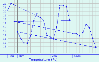 Graphique des tempratures prvues pour Molpr