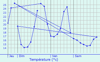 Graphique des tempratures prvues pour Ossenx