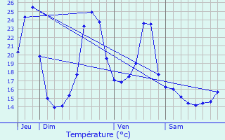 Graphique des tempratures prvues pour Saucde