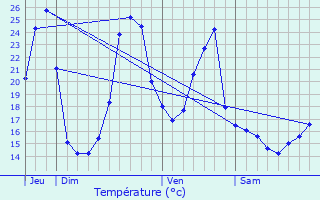 Graphique des tempratures prvues pour Aussevielle