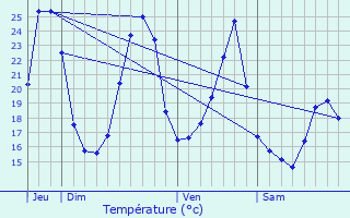 Graphique des tempratures prvues pour Sainte-Colombe