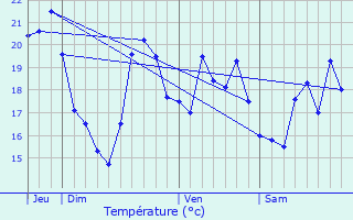 Graphique des tempratures prvues pour Drap