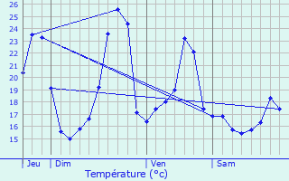 Graphique des tempratures prvues pour Sames