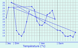 Graphique des tempratures prvues pour Ger