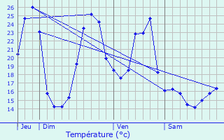 Graphique des tempratures prvues pour Auriac