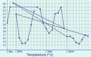 Graphique des tempratures prvues pour Pouliacq