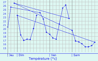 Graphique des tempratures prvues pour Lentillac-du-Causse