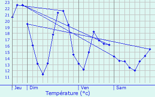 Graphique des tempratures prvues pour Verneuil