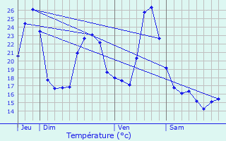 Graphique des tempratures prvues pour Bio