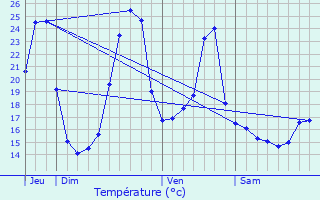Graphique des tempratures prvues pour Arbouet-Sussaute