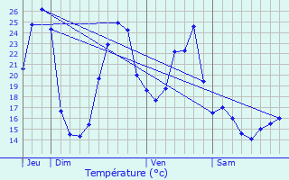 Graphique des tempratures prvues pour Vialer