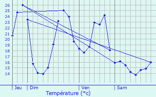 Graphique des tempratures prvues pour Barinque