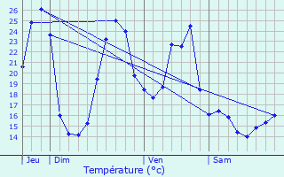 Graphique des tempratures prvues pour Svignacq