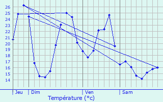 Graphique des tempratures prvues pour Saint-Jean-Poudge
