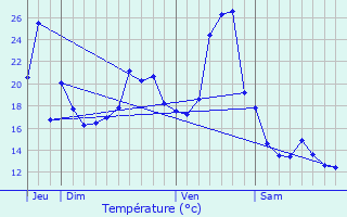 Graphique des tempratures prvues pour Le Chambon-Feugerolles