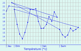 Graphique des tempratures prvues pour Saint-Priest-en-Murat