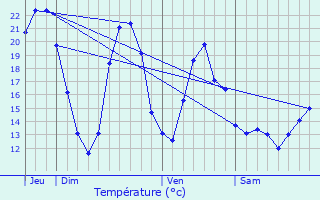 Graphique des tempratures prvues pour La Chapelle-Hugon