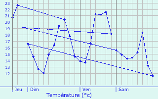 Graphique des tempratures prvues pour Charbonnires-les-Sapins