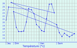 Graphique des tempratures prvues pour Brengues