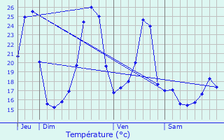 Graphique des tempratures prvues pour Gaas