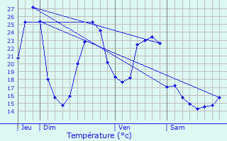 Graphique des tempratures prvues pour Troncens