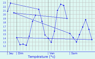 Graphique des tempratures prvues pour La Vernaz