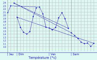 Graphique des tempratures prvues pour Sarrance