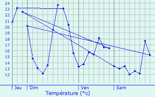 Graphique des tempratures prvues pour Dinsac