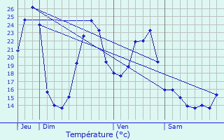 Graphique des tempratures prvues pour Saubole