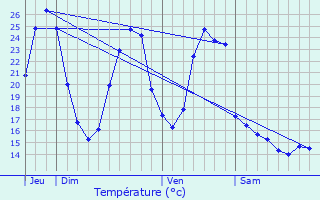 Graphique des tempratures prvues pour Arroude