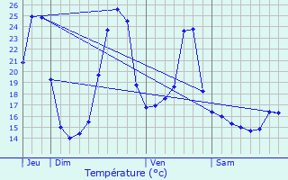 Graphique des tempratures prvues pour Acirits-Camou-Suhast